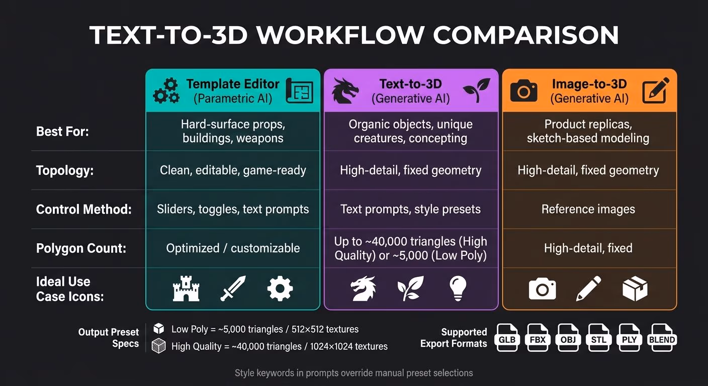 Comparación de Flujos de Trabajo Text-to-3D: ¿Qué Método Es el Adecuado para Ti?